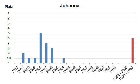 Häufigkeit des Namens Johanna